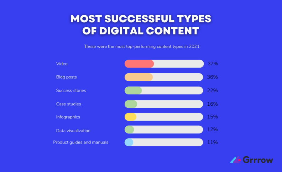 Most successful types of digital content