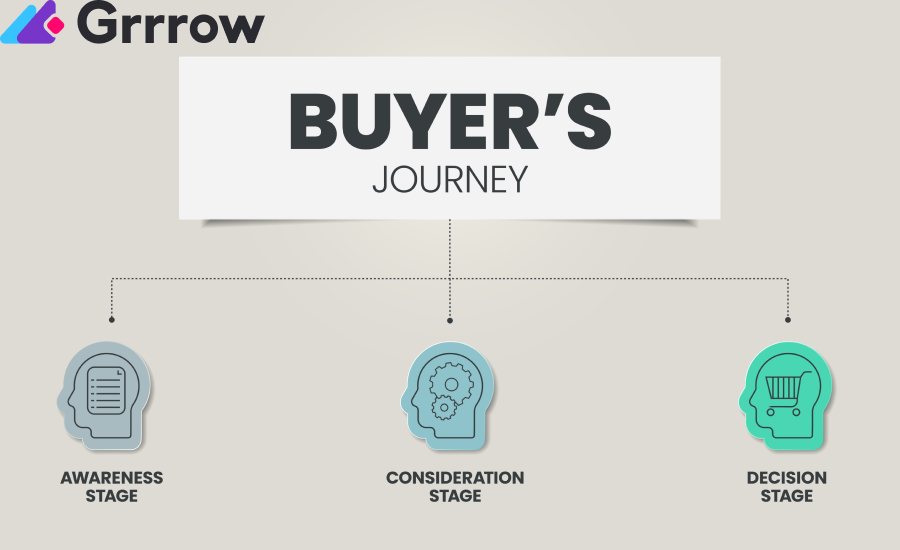 Awareness, Consideration, and Decision stages of the Customer Journey