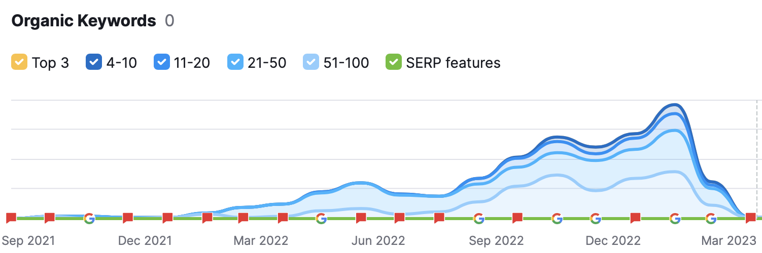 organic traffic chart