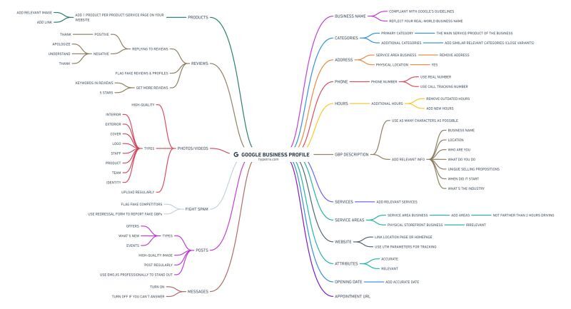 Tim Kahlert did an awesome mindmap discovering the complexity of today's GMB setup. 