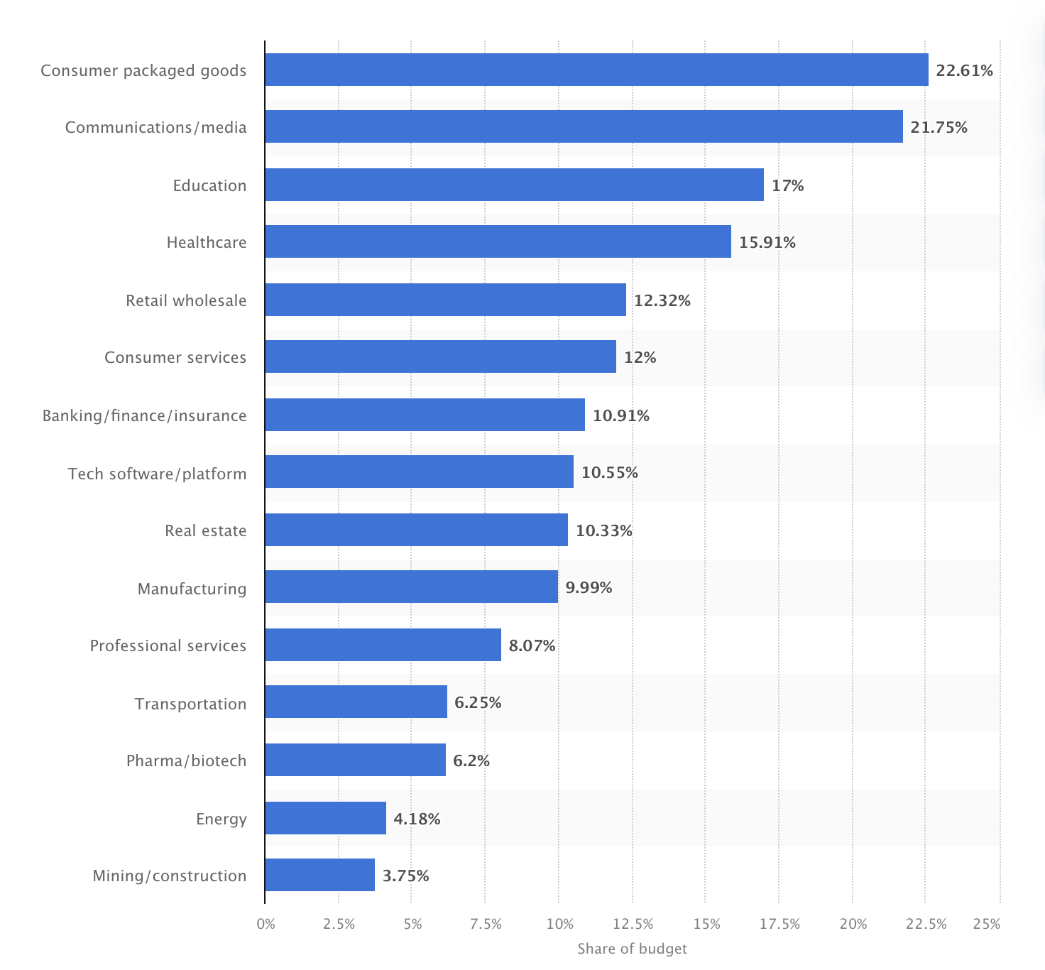 Average Marketing Budget Size In Various Industries